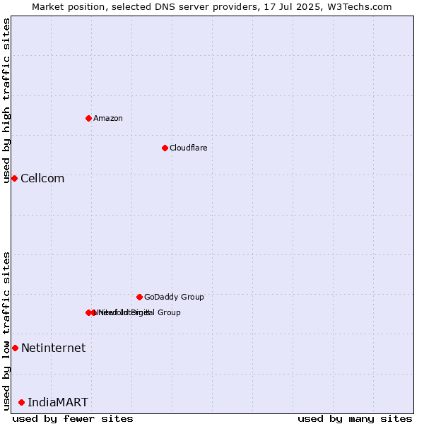 Market position of IndiaMART vs. Netinternet vs. Cellcom