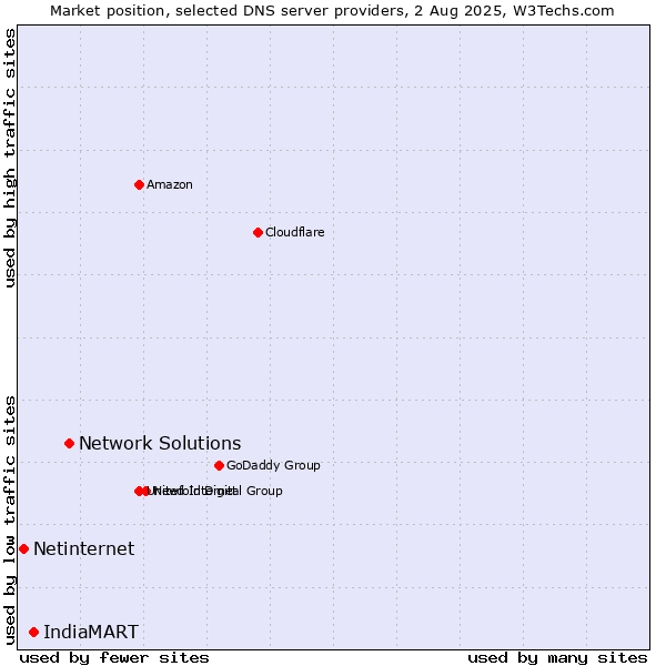 Market position of Network Solutions vs. IndiaMART vs. Netinternet