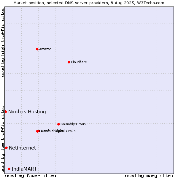 Market position of IndiaMART vs. Netinternet vs. Nimbus Hosting