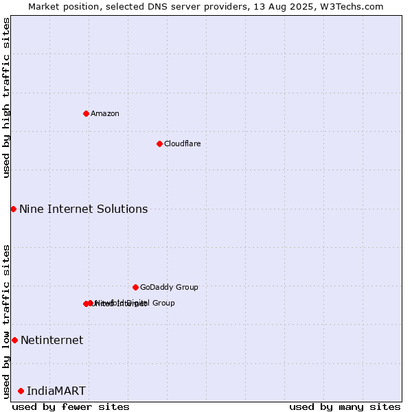 Market position of IndiaMART vs. Netinternet vs. Nine Internet Solutions
