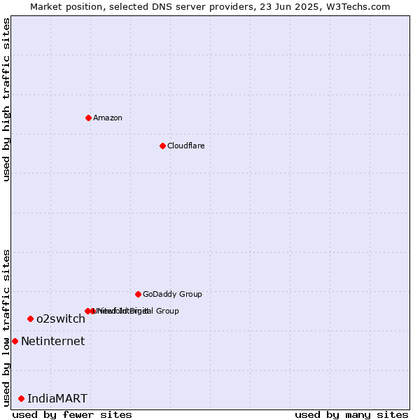 Market position of o2switch vs. IndiaMART vs. Netinternet