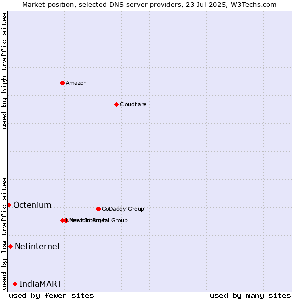 Market position of IndiaMART vs. Netinternet vs. Octenium