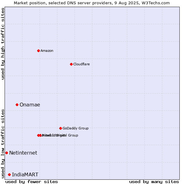 Market position of Onamae vs. IndiaMART vs. Netinternet