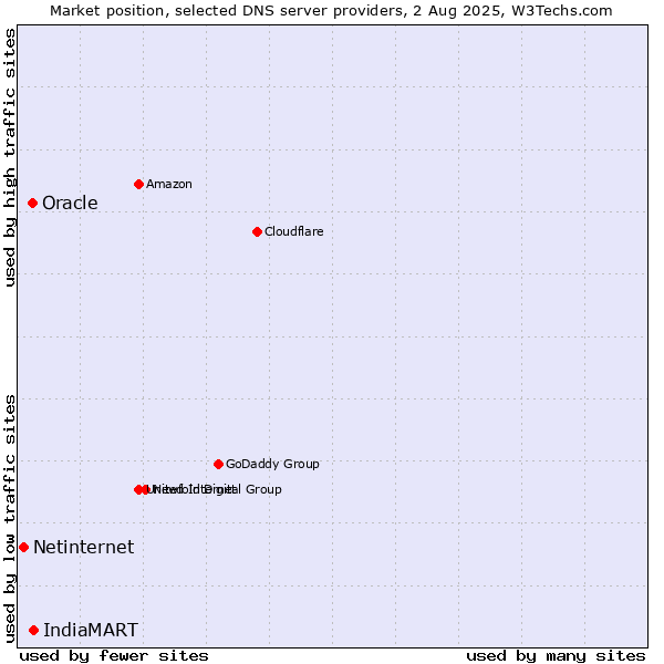 Market position of IndiaMART vs. Oracle vs. Netinternet