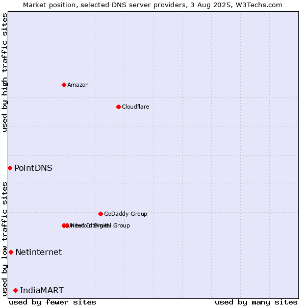 Market position of IndiaMART vs. Netinternet vs. PointDNS