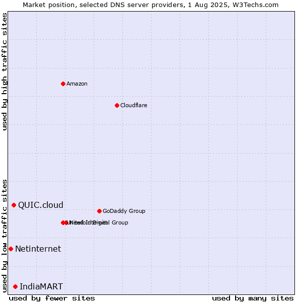 Market position of IndiaMART vs. QUIC.cloud vs. Netinternet