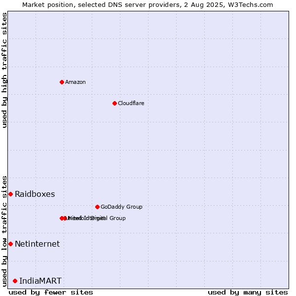 Market position of IndiaMART vs. Raidboxes vs. Netinternet