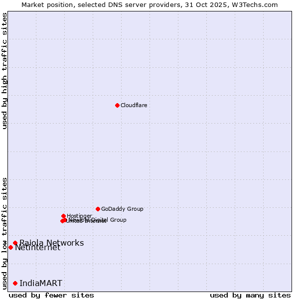 Market position of Raiola Networks vs. IndiaMART vs. Netinternet