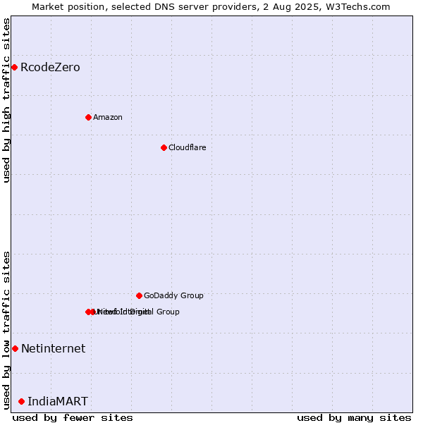 Market position of IndiaMART vs. Netinternet vs. RcodeZero