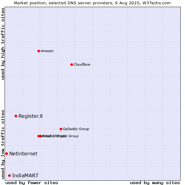 Market position of Register.it vs. IndiaMART vs. Netinternet