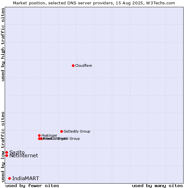 Market position of IndiaMART vs. Sazito vs. Netinternet