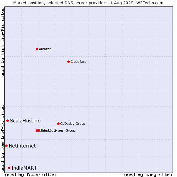 Market position of IndiaMART vs. ScalaHosting vs. Netinternet