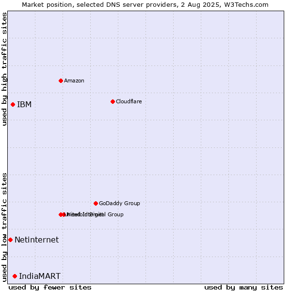 Market position of IndiaMART vs. IBM vs. Netinternet