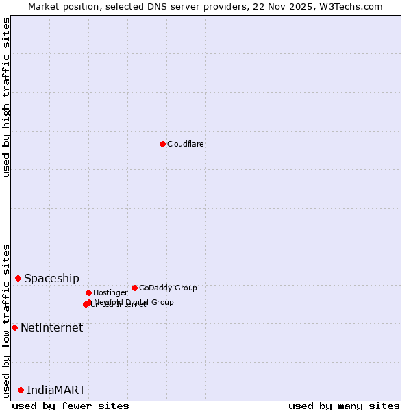 Market position of IndiaMART vs. Spaceship vs. Netinternet
