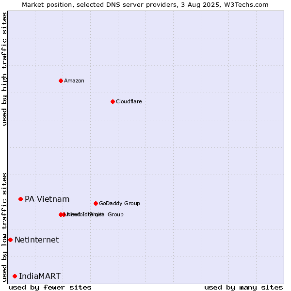 Market position of PA Vietnam vs. IndiaMART vs. Netinternet