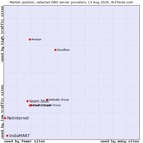 Market position of team.blue vs. IndiaMART vs. Netinternet