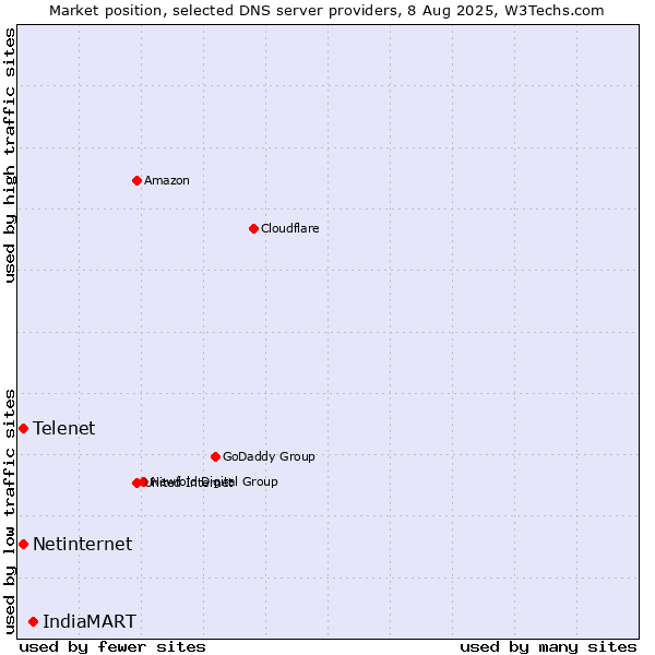 Market position of IndiaMART vs. Telenet vs. Netinternet
