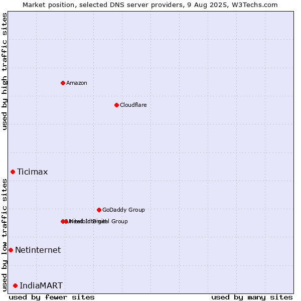 Market position of IndiaMART vs. Ticimax vs. Netinternet