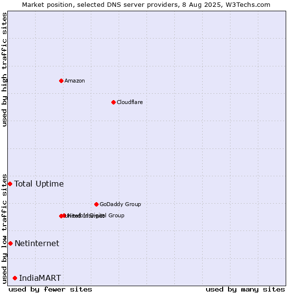 Market position of IndiaMART vs. Total Uptime vs. Netinternet