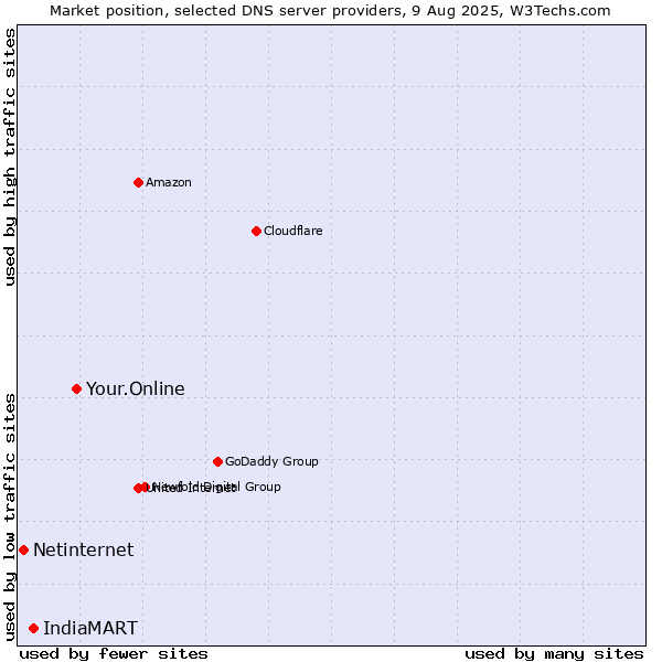 Market position of Your.Online vs. IndiaMART vs. Netinternet