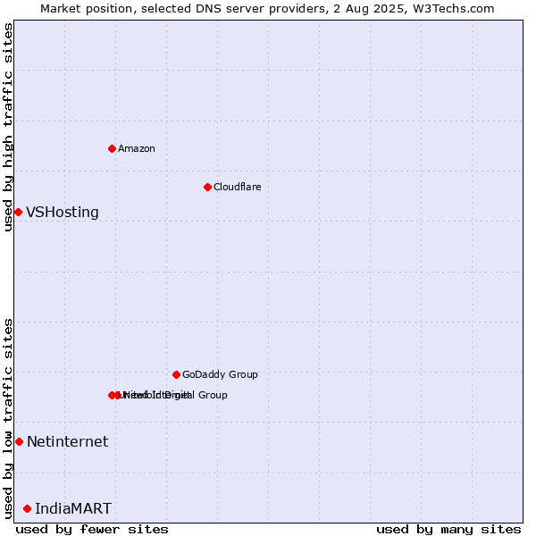 Market position of IndiaMART vs. Netinternet vs. VSHosting