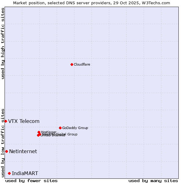 Market position of IndiaMART vs. Netinternet vs. VTX Telecom
