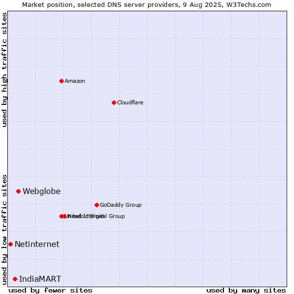Market position of Webglobe vs. IndiaMART vs. Netinternet