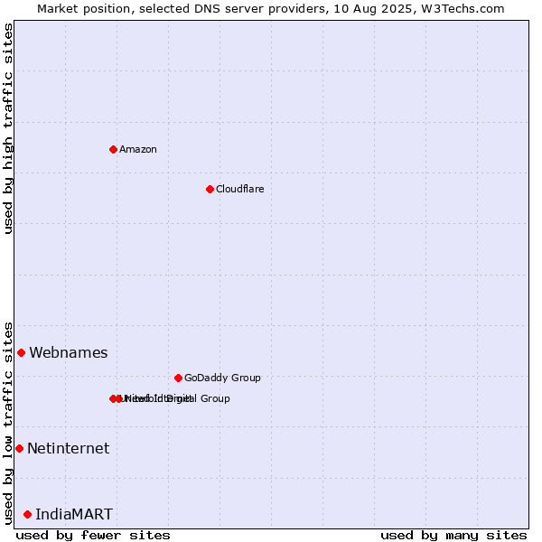 Market position of IndiaMART vs. Webnames vs. Netinternet