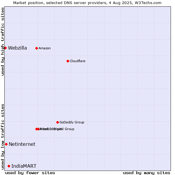 Market position of IndiaMART vs. Netinternet vs. Webzilla