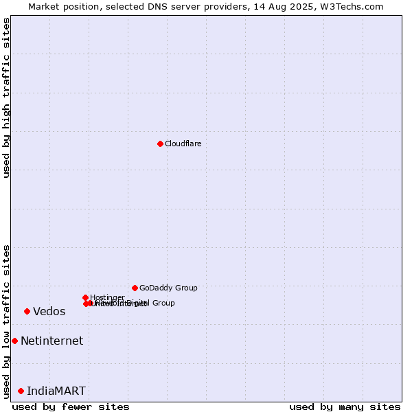 Market position of Vedos vs. IndiaMART vs. Netinternet