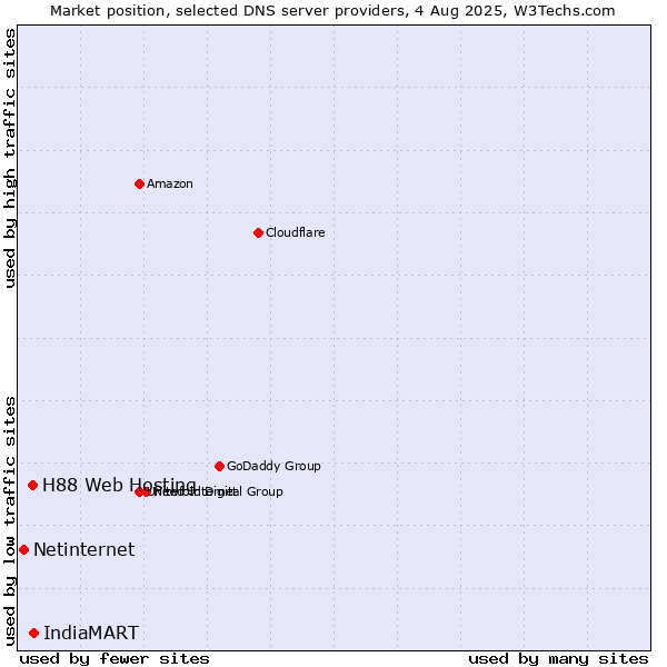 Market position of IndiaMART vs. H88 Web Hosting vs. Netinternet