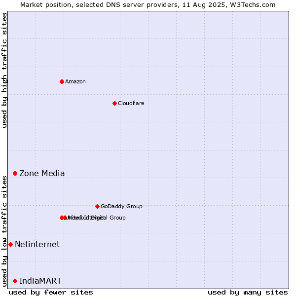 Market position of Zone Media vs. IndiaMART vs. Netinternet