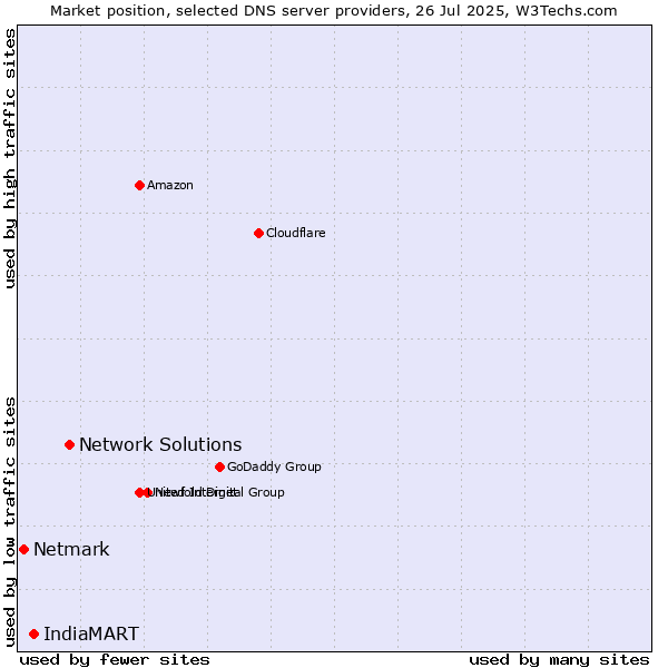 Market position of Network Solutions vs. IndiaMART vs. Netmark