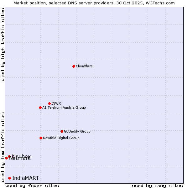 Market position of IndiaMART vs. Neubox vs. Netmark