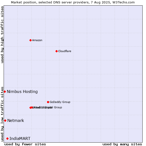 Market position of IndiaMART vs. Netmark vs. Nimbus Hosting