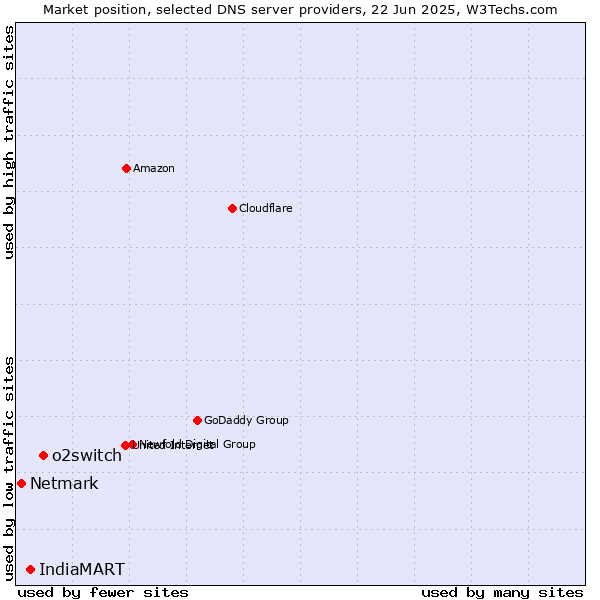 Market position of o2switch vs. IndiaMART vs. Netmark