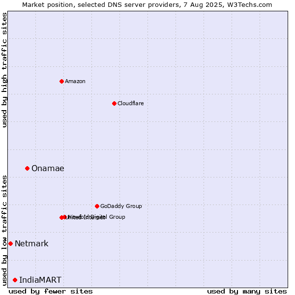 Market position of Onamae vs. IndiaMART vs. Netmark
