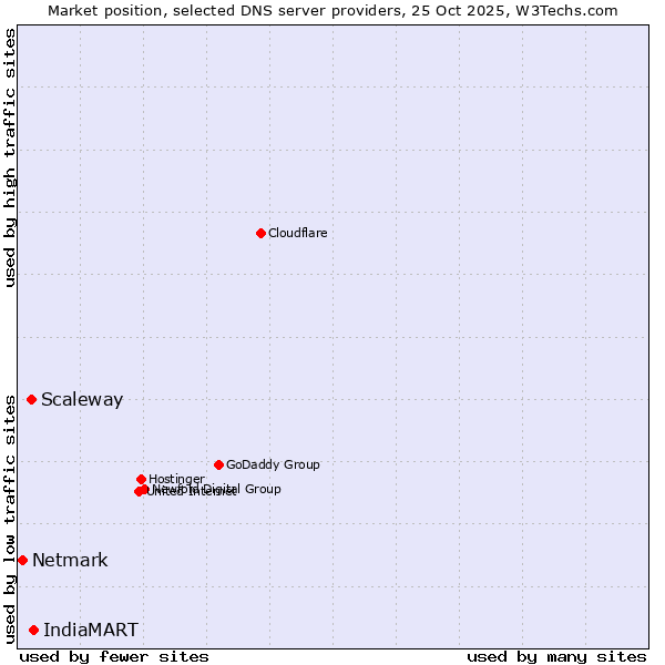 Market position of IndiaMART vs. Scaleway vs. Netmark