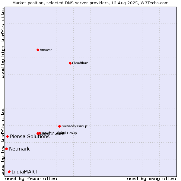 Market position of IndiaMART vs. Piensa Solutions vs. Netmark