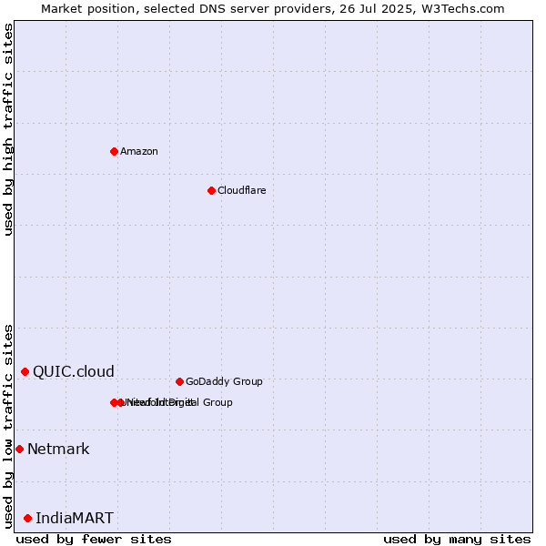 Market position of IndiaMART vs. QUIC.cloud vs. Netmark
