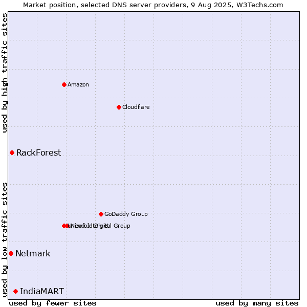 Market position of IndiaMART vs. RackForest vs. Netmark