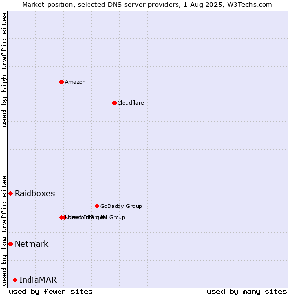 Market position of IndiaMART vs. Raidboxes vs. Netmark