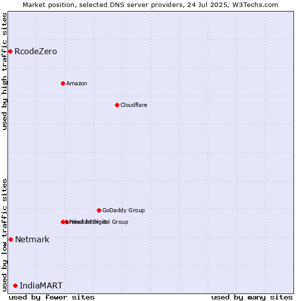 Market position of IndiaMART vs. Netmark vs. RcodeZero