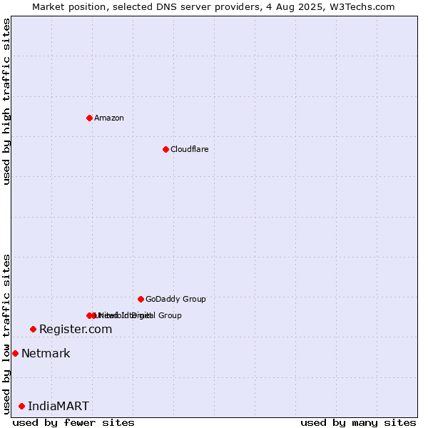 Market position of Register.com vs. IndiaMART vs. Netmark
