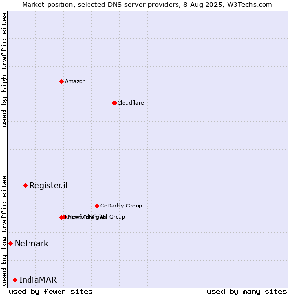 Market position of Register.it vs. IndiaMART vs. Netmark