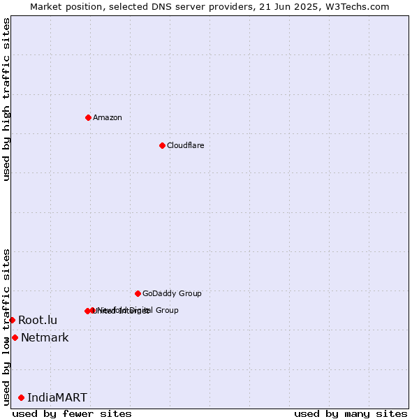 Market position of IndiaMART vs. Netmark vs. Root.lu