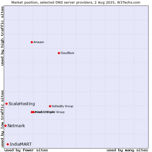 Market position of IndiaMART vs. ScalaHosting vs. Netmark