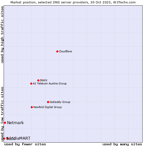 Market position of IndiaMART vs. Netmark vs. Sedo