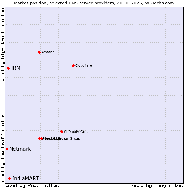 Market position of IndiaMART vs. IBM vs. Netmark