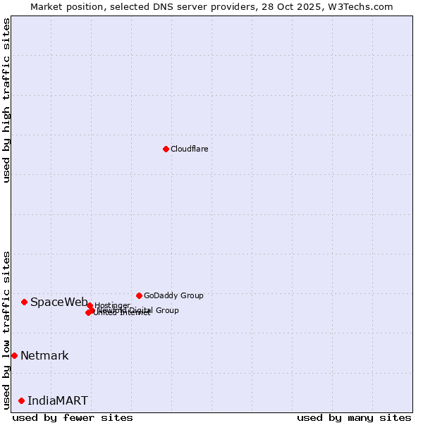 Market position of SpaceWeb vs. IndiaMART vs. Netmark